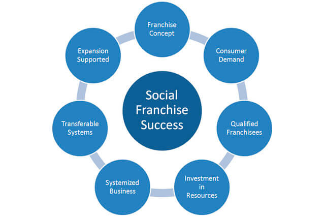 Getting Started In Social Franchising